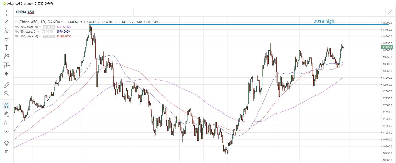 CN50USD Daily Chart