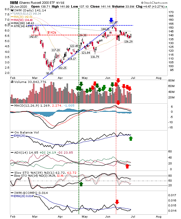 IWM Daily Chart