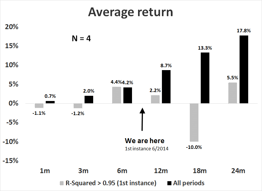 Average Return