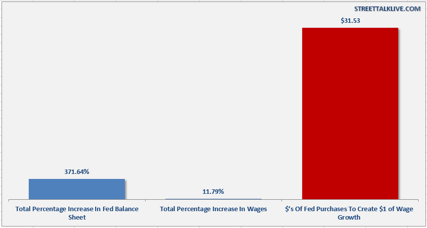 Fed Balance Sheet vs Wages