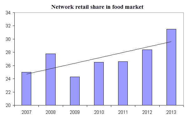 Retail Share In Food Market Chart