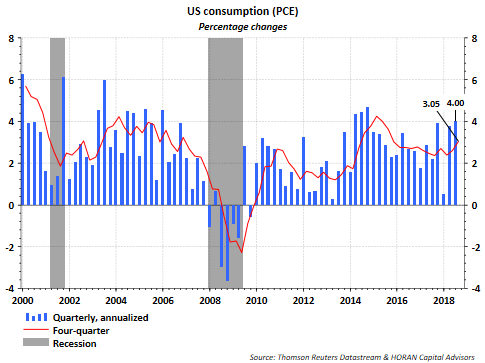 PCE Chart