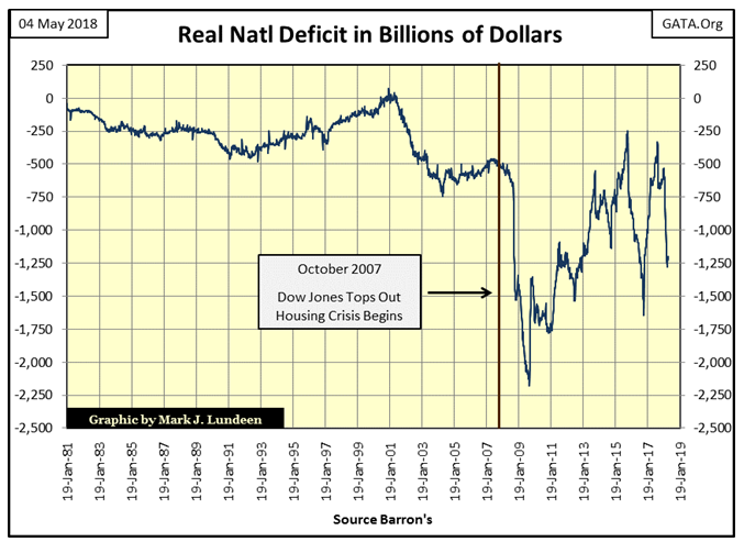 Real Natl Deficit In Billions Of Dollars