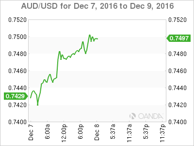 AUD/USD Dec 7 to Dec 9, 2016
