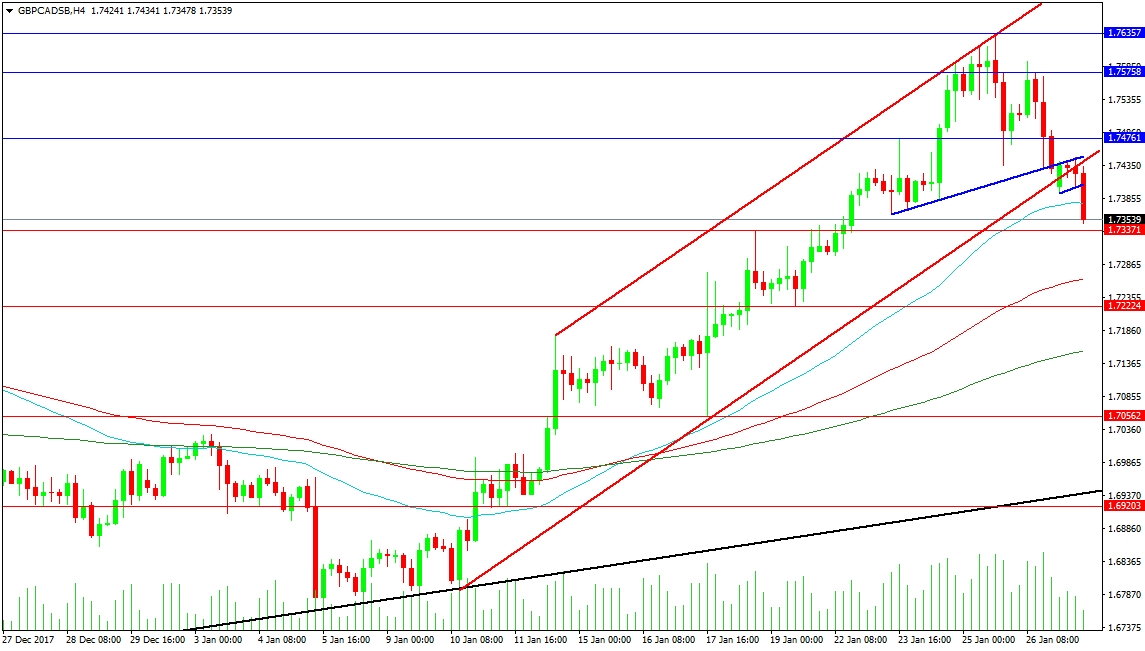 GBP/CAD 4-Hour Chart