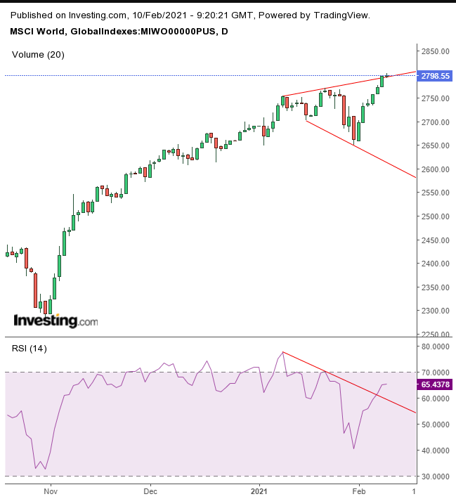 MSCI World Index Daily