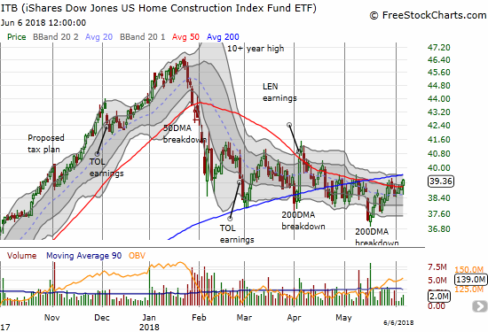 The iShares US Home Construction ETF (ITB) is still capped by its still upward trending 200DMA.