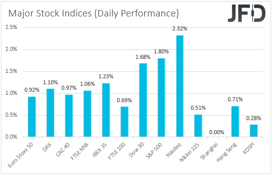 Major global stock indices performance