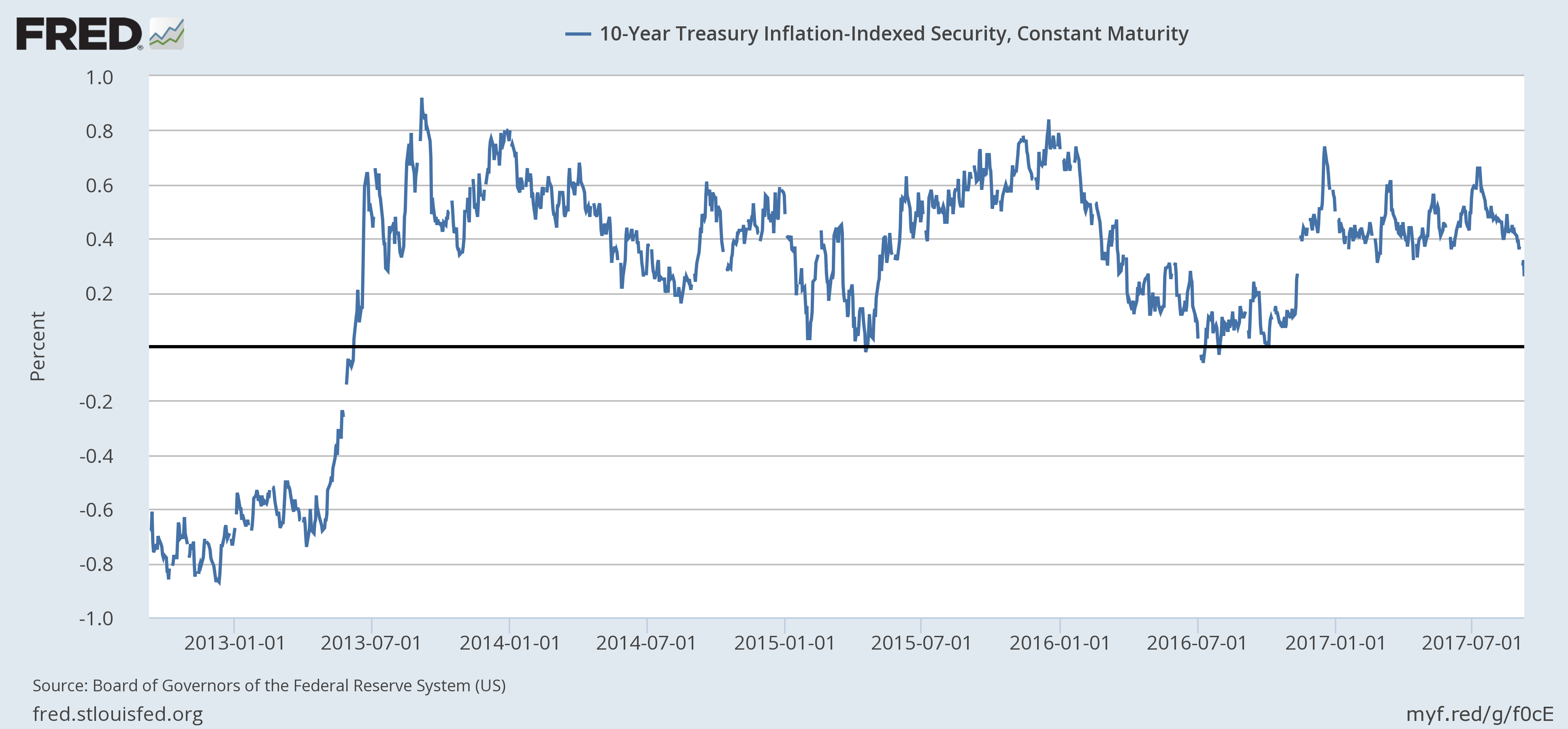 10-Year Treasury Inflation-Indexed