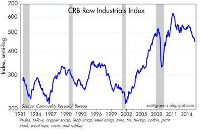CRB Raw Industrials 1981-2015