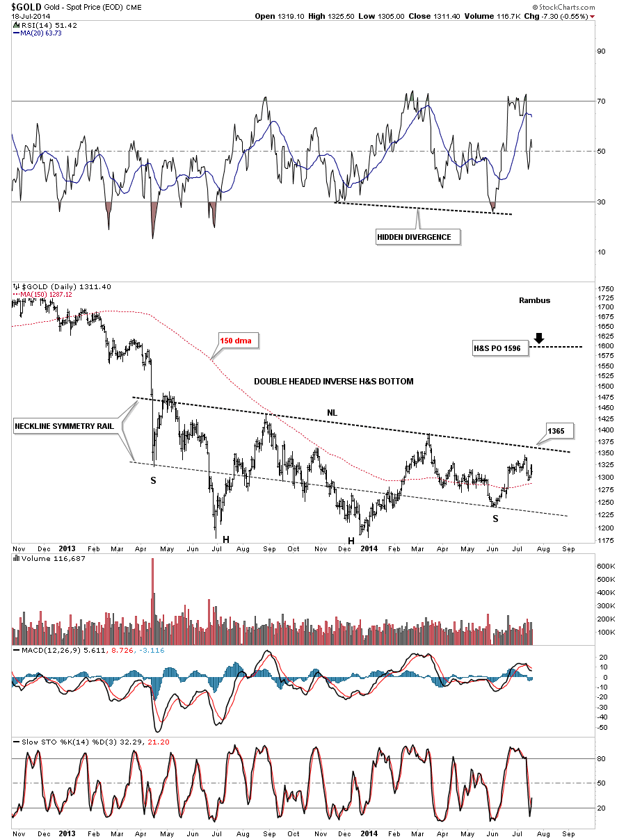 Gold Daily with Hidden Divergence