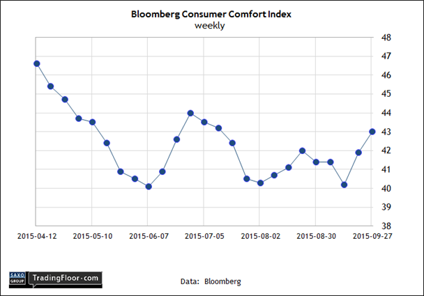 US: Bloomberg Consumer Comfort Index
