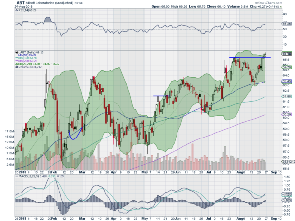 ABT Daily Chart