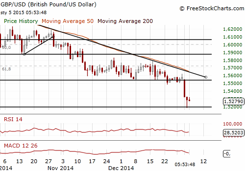 GBP/USD Daily Chart