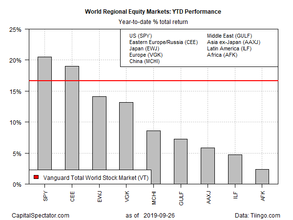 Equity Markets YTD Performance
