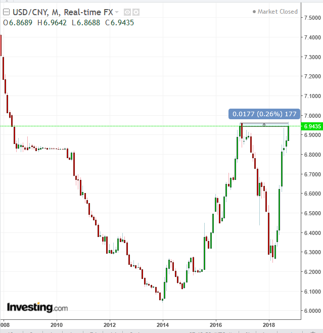 USDCNY Monthly