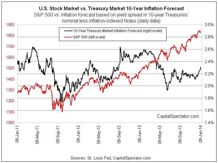 US Stock Market vs. Treasury Market