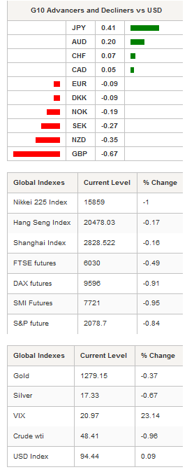 G10 Advancers and Global Indexes