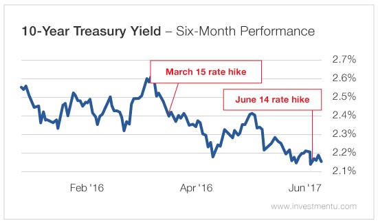 10 Year Treasury Yield  - Six Month Performace