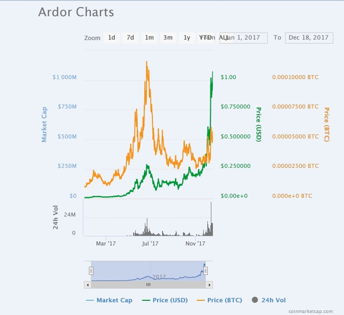 Credit: Coinmarketcap.com