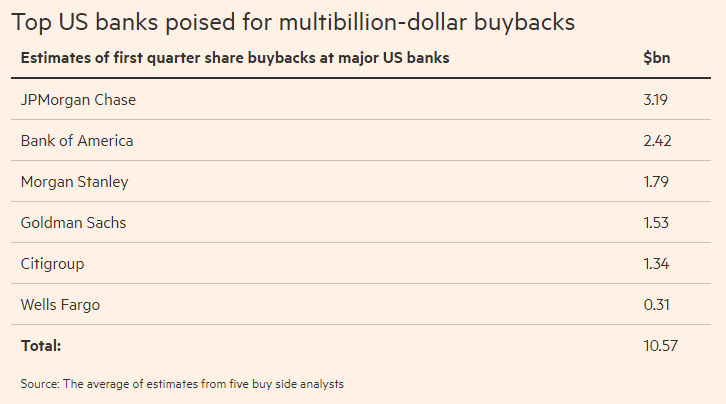 Top US Banks Poised For Multibillion-Dollar Buybacks