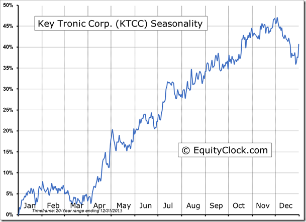 KTCC Seasonality Chart