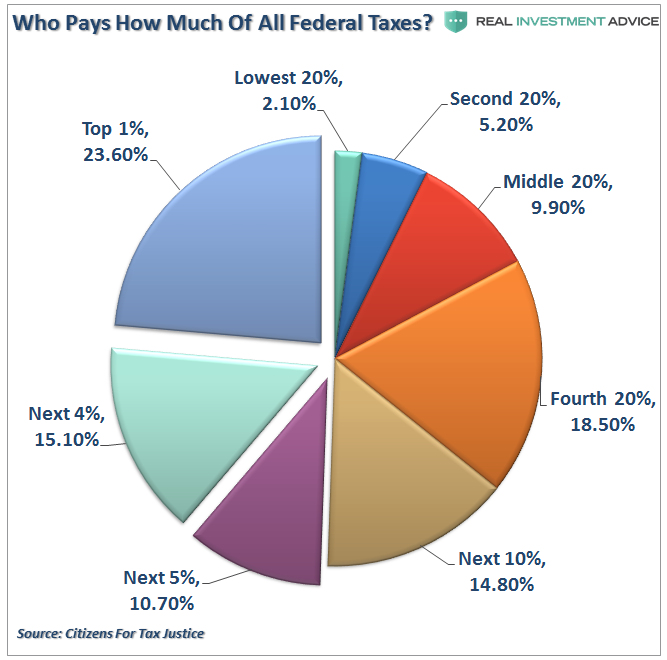 Who Pays How Of All Federal Taxes