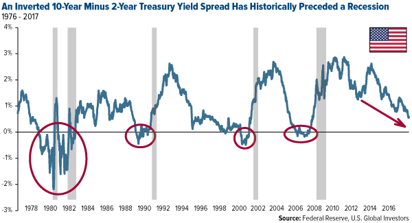 Inverted 10-Y vs 2-Y UST yield spread often signals recession