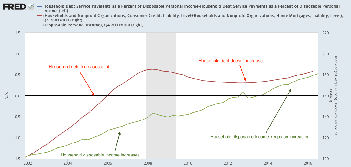 Household Debt Service Payments Chart
