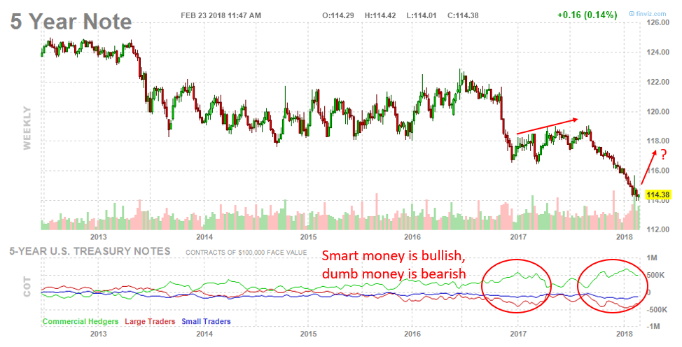 5-Year Weekly