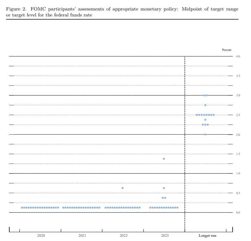 FFR Dot Plot Sept. FOMC Meeting