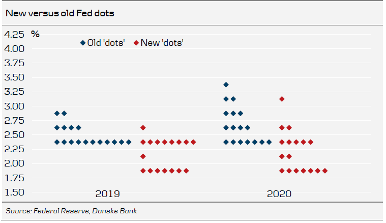 New Versus Old Fed Dots