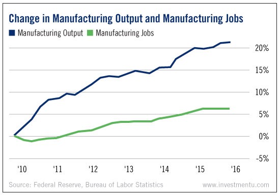 Change In Manufacturing Output And Manufacturing Jobs