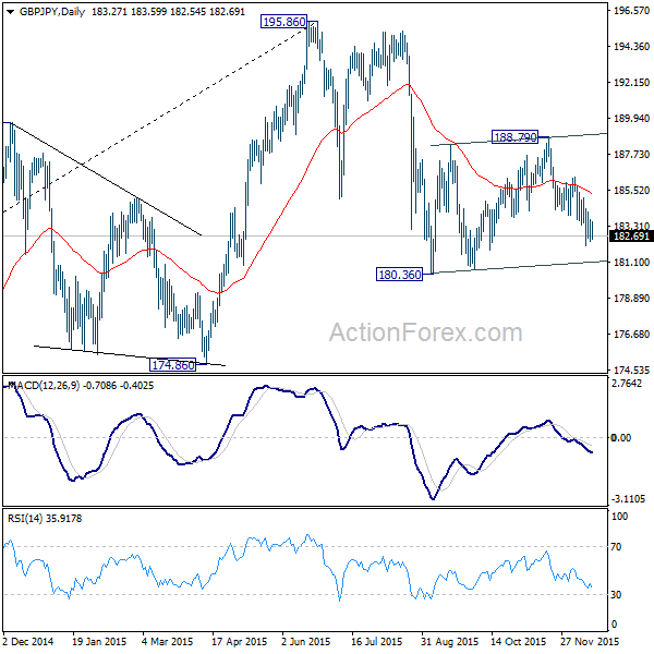 GBPJPY Daily