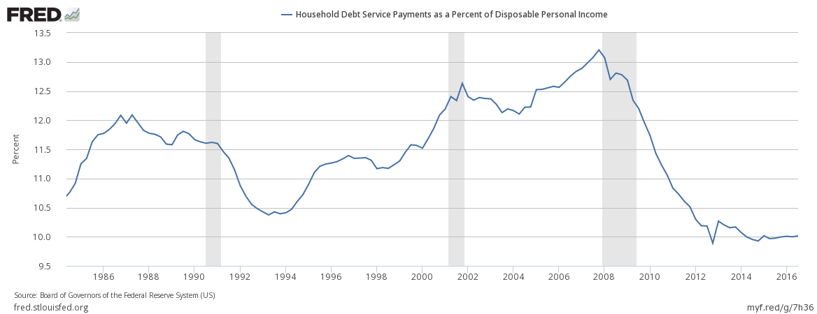 Household Debt Payments As A Percent of Disposable Income