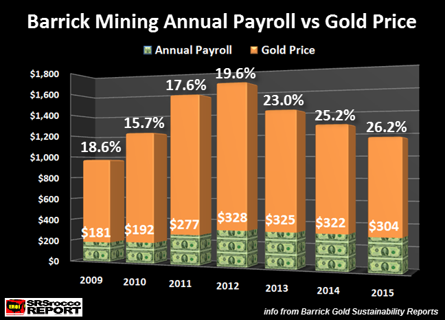 Barrick Annual Payroll-vs-Gold-Price