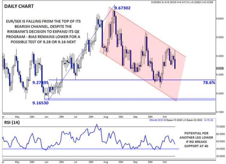 EUR/SEK