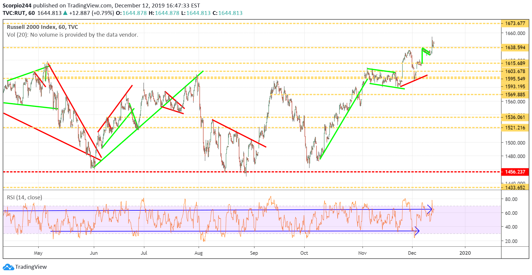 Russell 2000 Index Chart