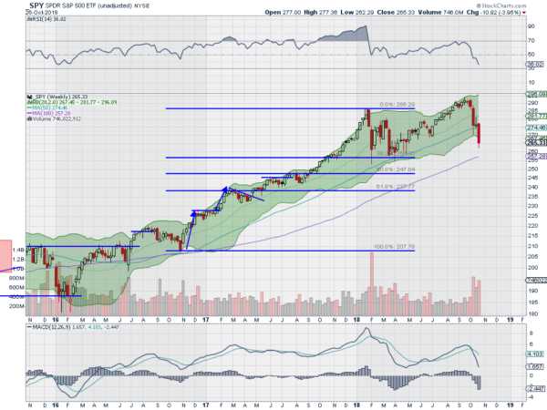 SPY Weekly