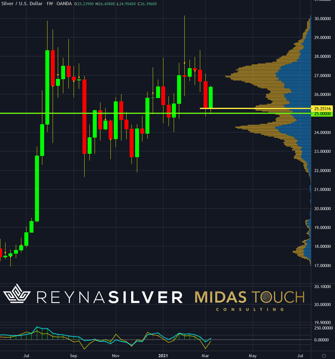 Silver in US-Dollar Weekly Chart