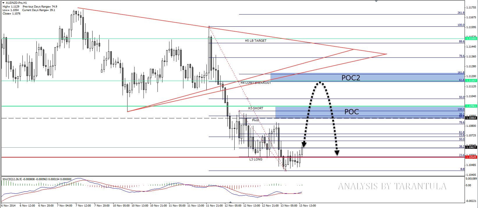 AUD/NZD