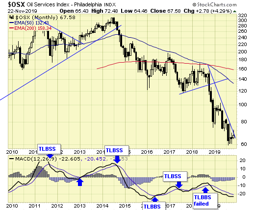 OSX Monthly Chart