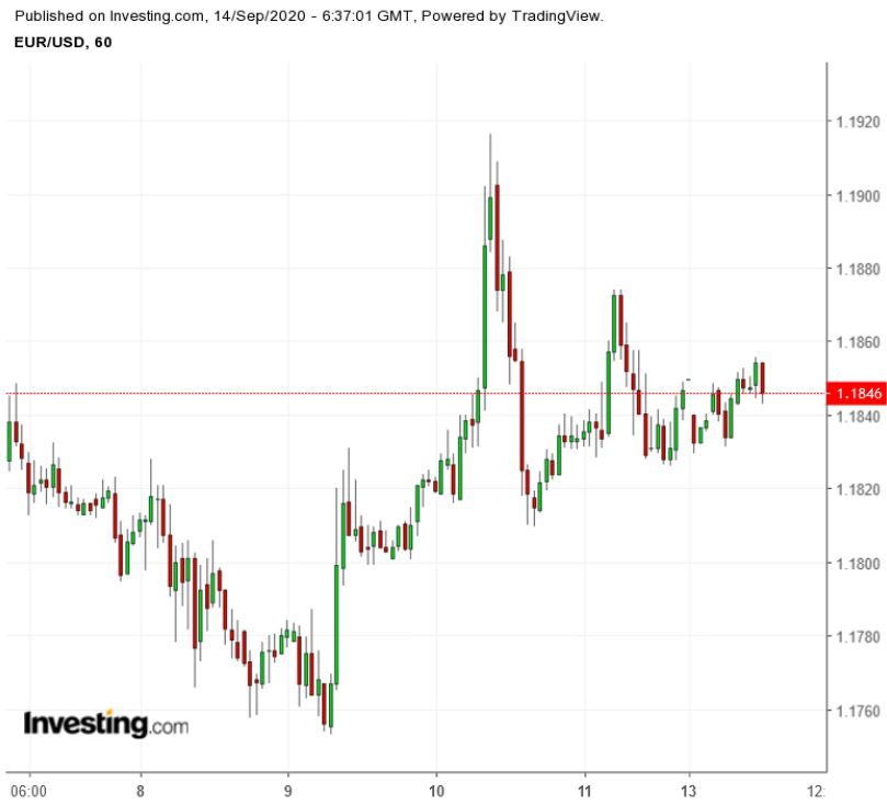 EUR/USD 60 Minute Chart