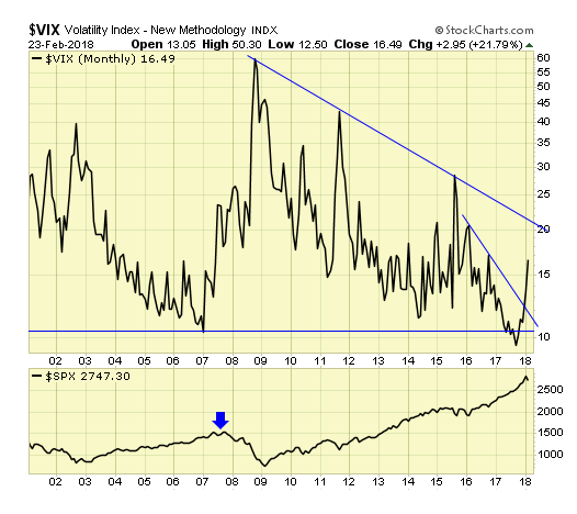 VIX Monthly Chart