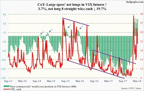 VIX futures