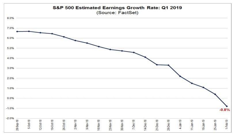 S&P 500 Estimated Earnings Growth Rate Q1 2019