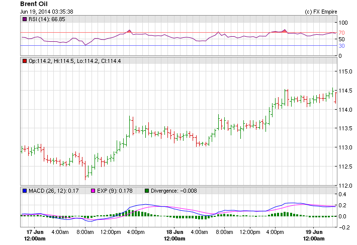 Brent 4-Hour Chart