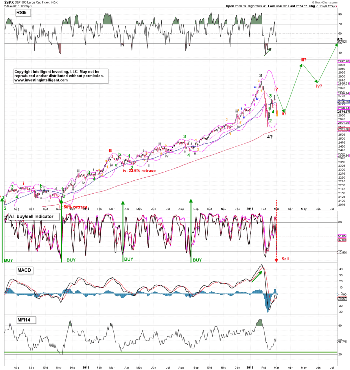 SPX Daily Chart