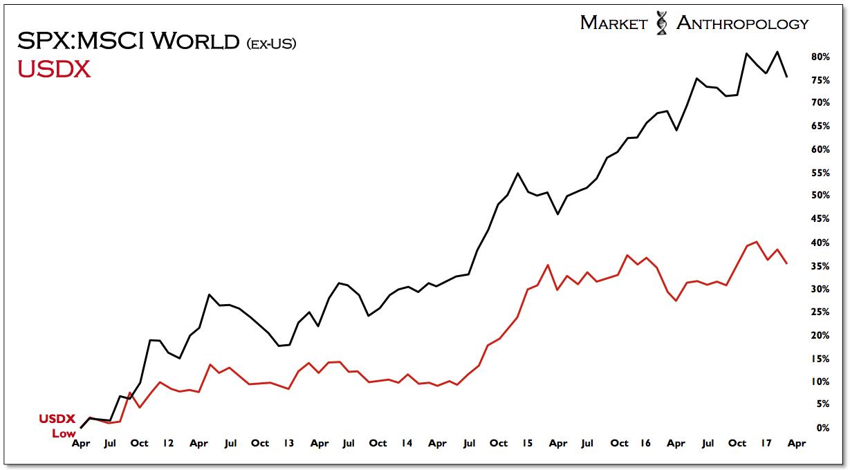 SPX-MSCI World ex-US vs USDX 2011-2017