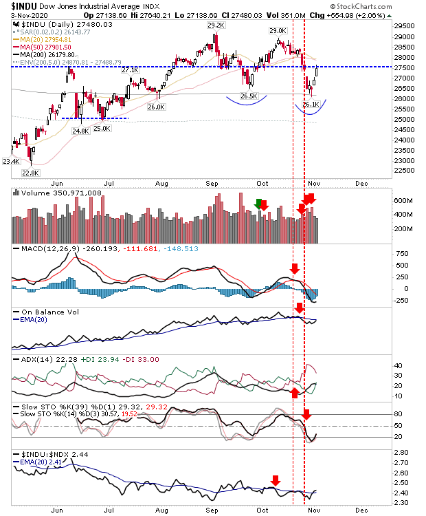 INDU Daily Chart